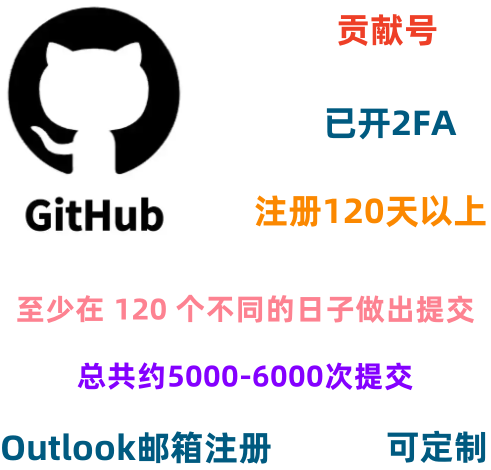 Github 活跃老号 注册时间(120)天 已开通2FA 至少在120 个不同的日子做出提交